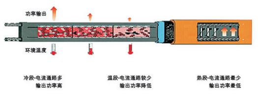 自控溫電伴熱帶